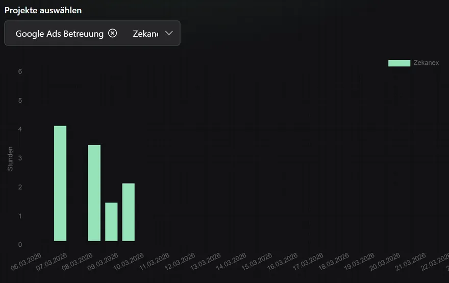 Zekanex-Dashboard: Projektauswahl und Balkendiagramm der geleisteten Stunden pro Tag
